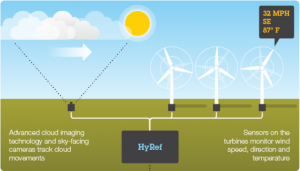 Nou sistem IBM de prognozare solară și eoliană