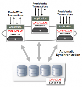 Analiza datelor de business în timp real cu Oracle Database In-Memory