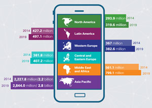 Traficul de date mobile la nivel global va crește de aproape 10 ori până în 2019
