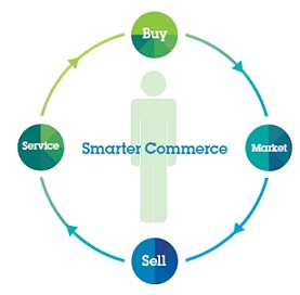 BCS Financial Group alege solutiile IBM Commerce