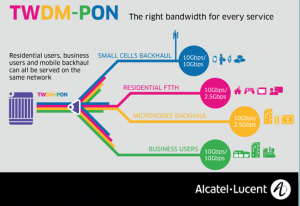 Alcatel-Lucent și Vodafone testează tehnologia TWDM-PON