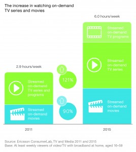 35% din tot conținutul TV și video este vizionat acum la cerere