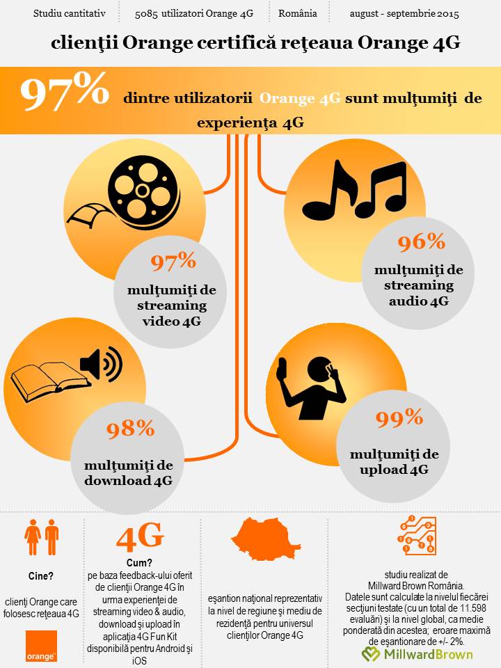 Reţeaua Orange 4G – certificată de clienţi. 97% dintre utilizatori sunt mulţumiţi de internetul 4G de la Orange