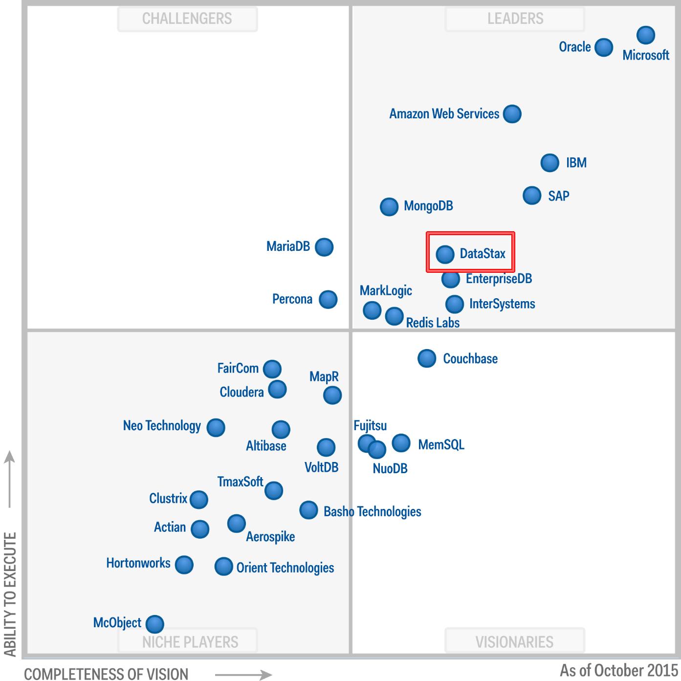 Partenerul Relevance lider in Cadranul Gartner pentru Baze de Date Operationale