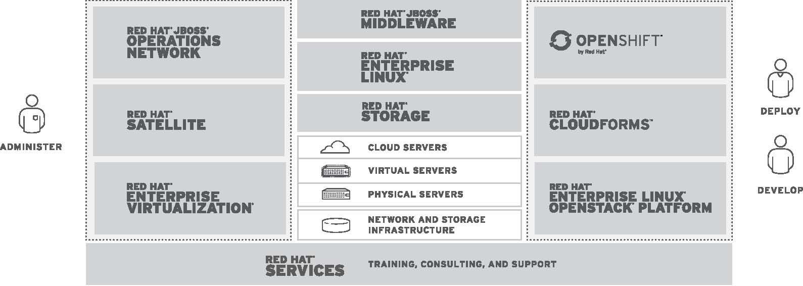 Red Hat – Crează Tehnologii “Open Source”De Nivel Enterprise