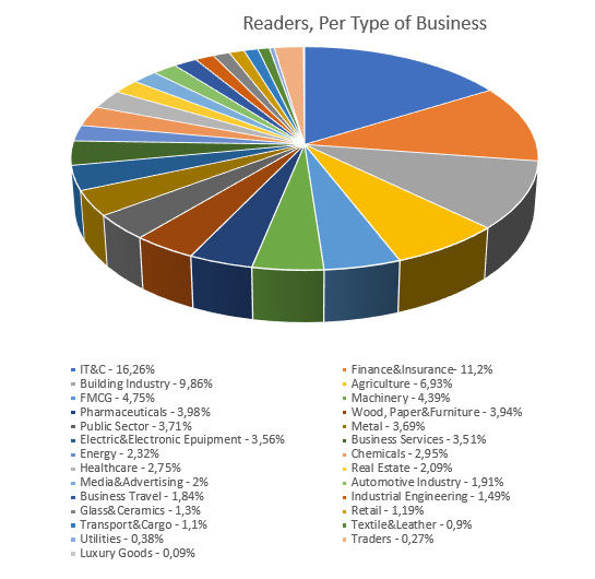 Readers Per Type of Business