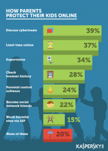 Vă protejați suficient copiii în mediul online?