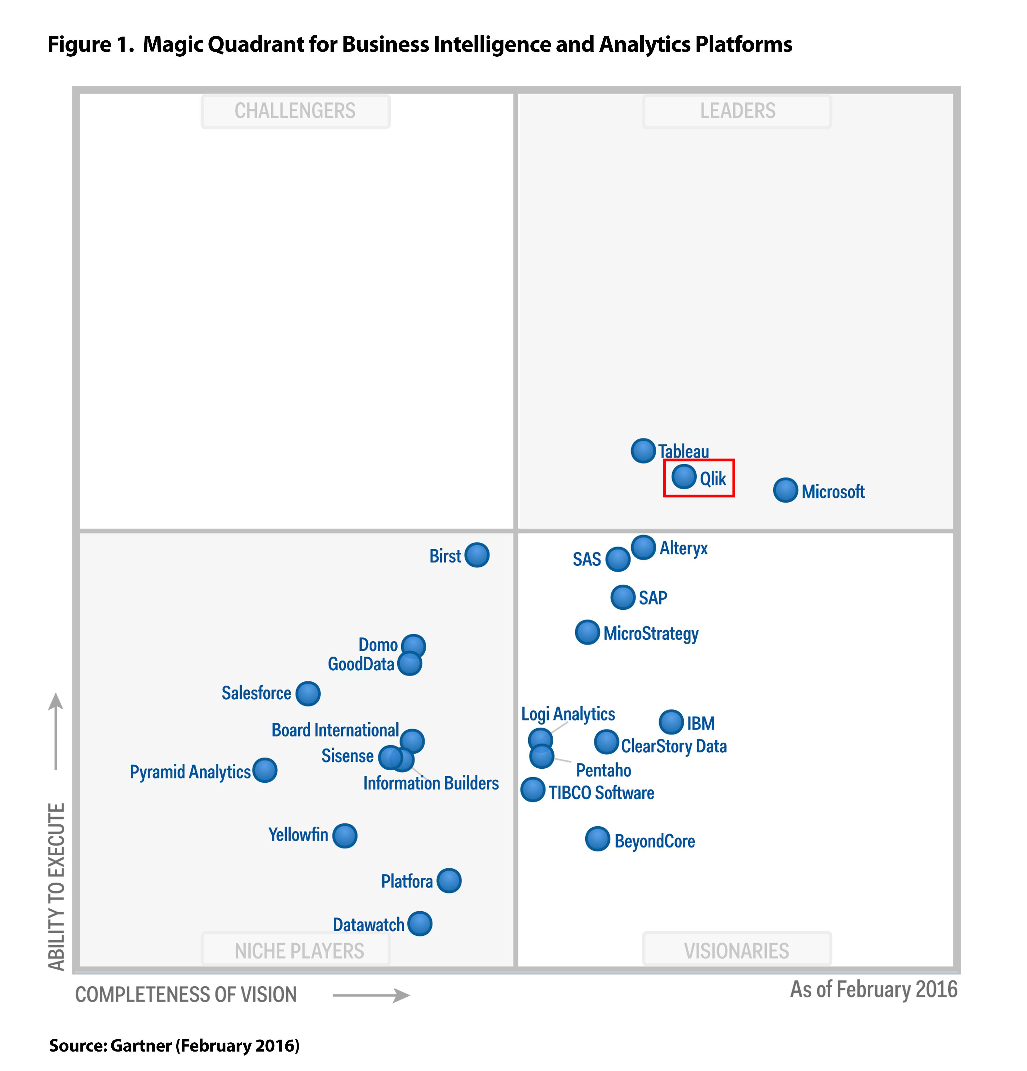 Qlik este lider în Gartner Magic Quadrant pentru al șaselea an consecutiv