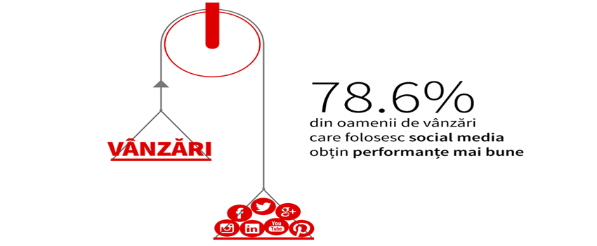 9 pași ca sa vinzi prin social media