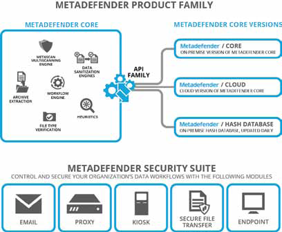 Metadefender Security Suite asigură securizarea punctelor de intrare a datelor