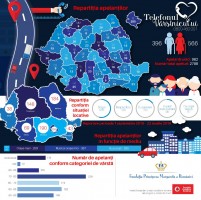 La şase luni de la lansare, Telefonul Vârstnicului a fost apelat de 2.700 de ori