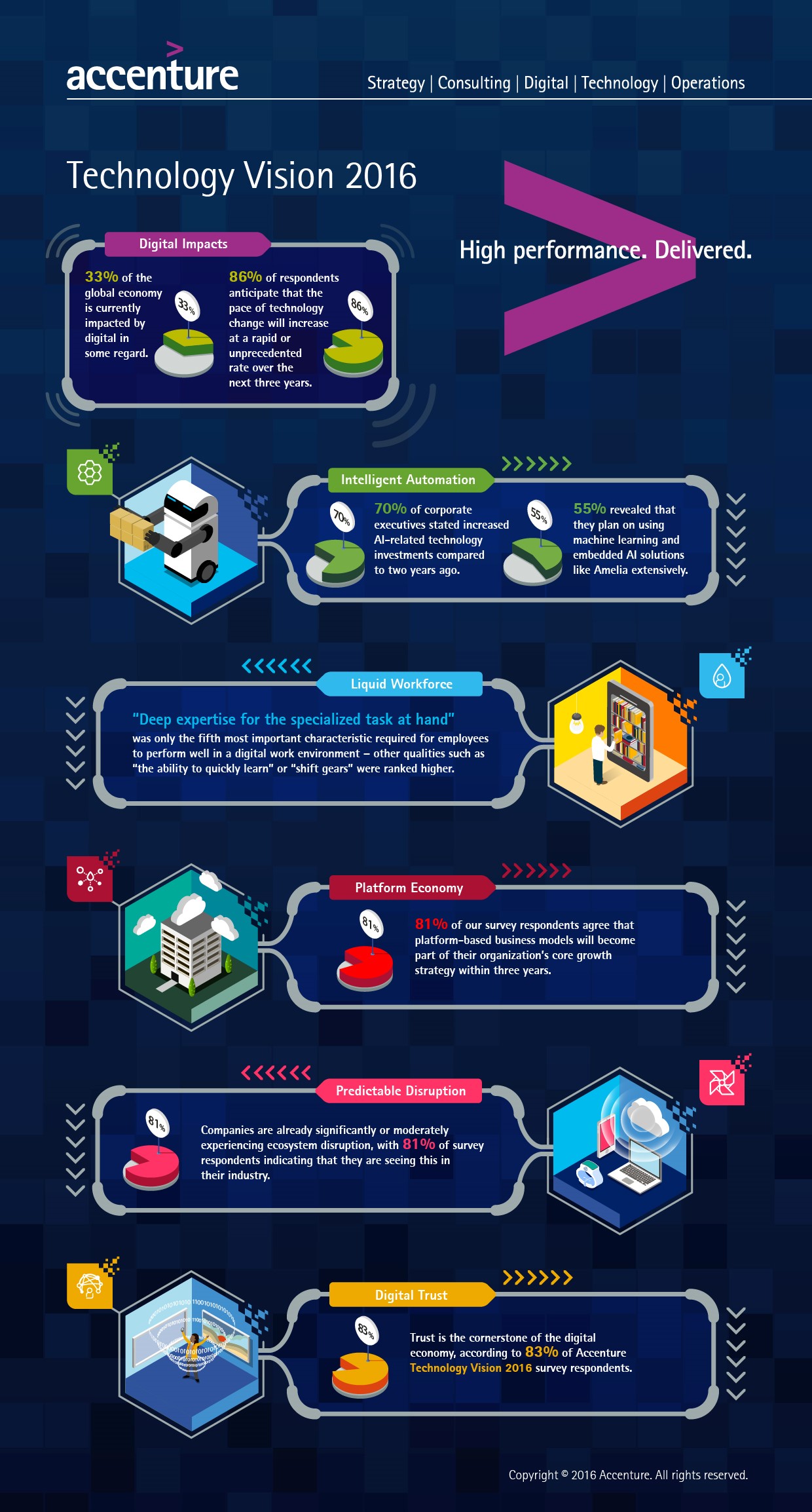 Tech Vision 2016 Infographic