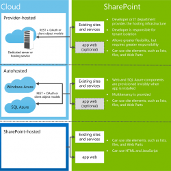 Aplicația mobilă pentru SharePoint