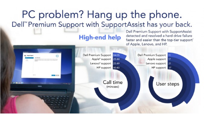 Dell extinde disponibilitatea suportului Premium pentru PC-uri