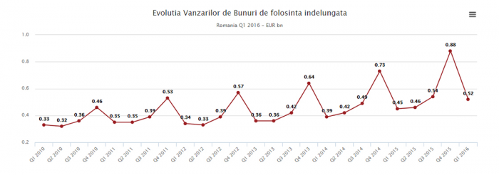 Creșteri puternice pentru mai multe sectoare din  piața bunurilor de folosință îndelungată