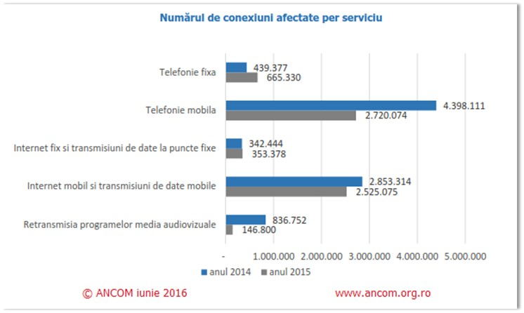 Cu 30% mai putine conexiuni afectate de incidente in 2015