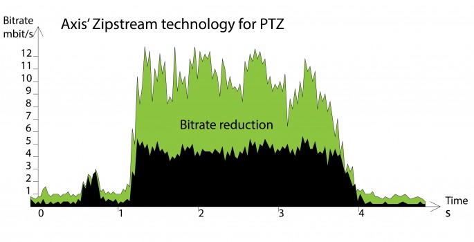 Tehnologia Axis Zipstream, acum cu frame rate dinamic