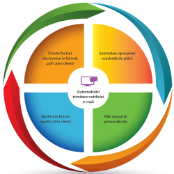 ERP – Beneficiile trimiterii automate a notificărilor prin e-mail