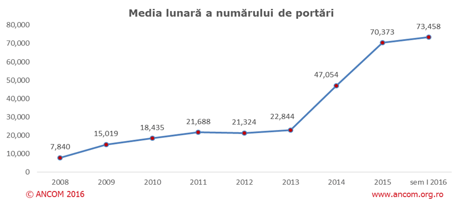 Peste 440.000 de numere portate in primele 6 luni ale anului