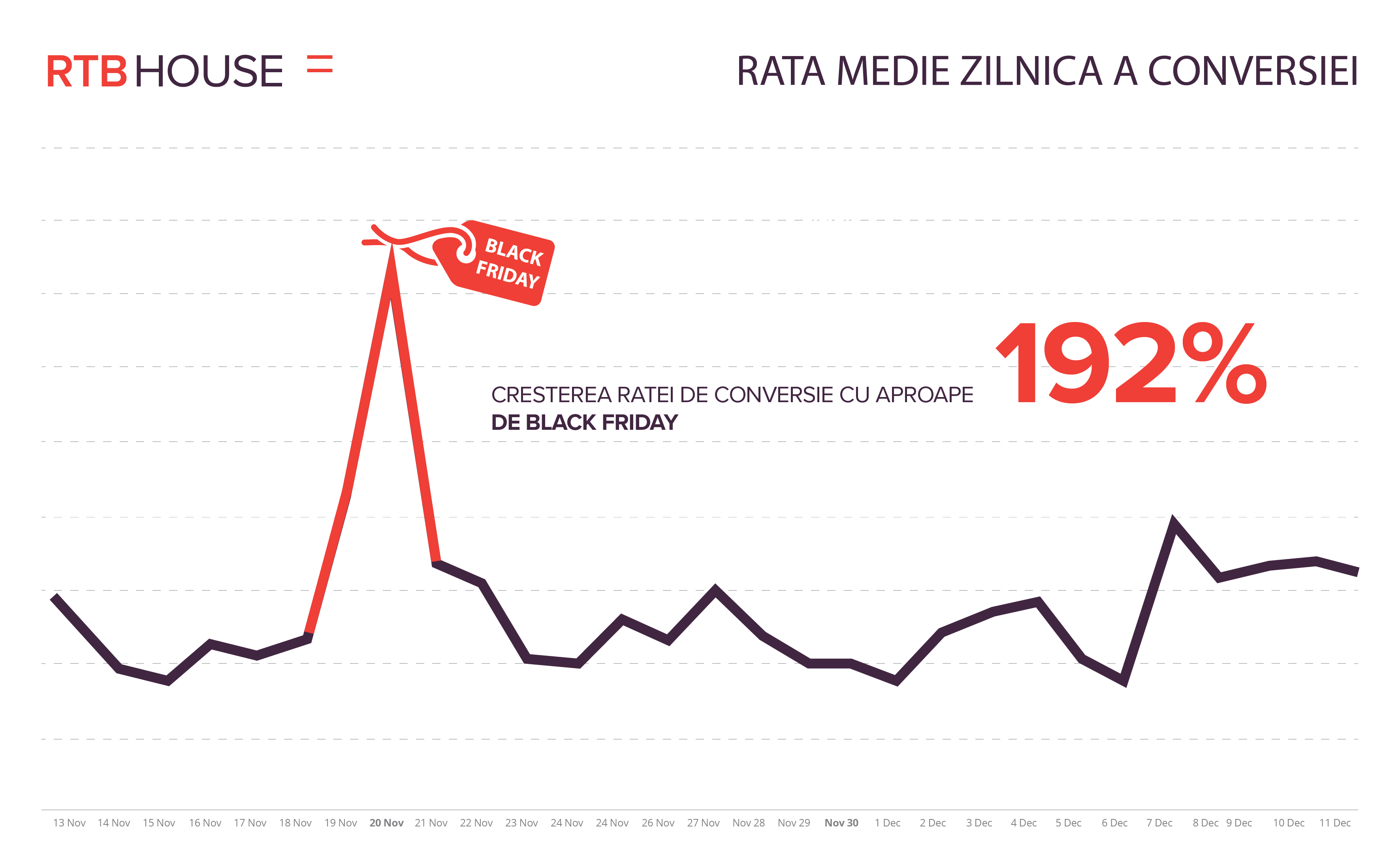 Romanii au afinitatea cea mai mare pentru Black Friday la nivel regional