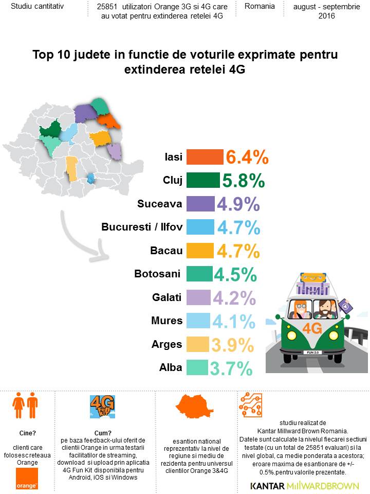 Clienții Orange au votat zonele în care acoperirea 4G va fi extinsă prin aplicația Orange 4G Fun Kit