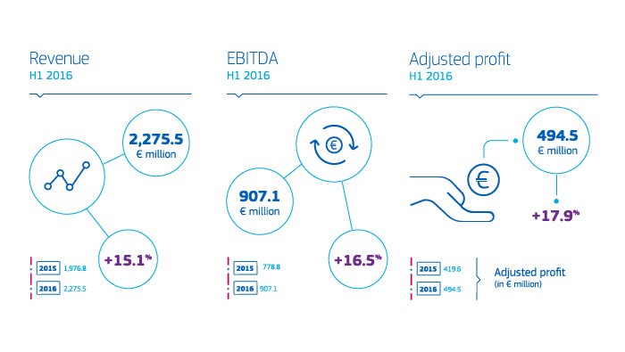 Amadeus: Creșterea organică solidă și achiziția Navitaire  contribuie la rezultatele puternice pentru primul semestru  al anului 2016