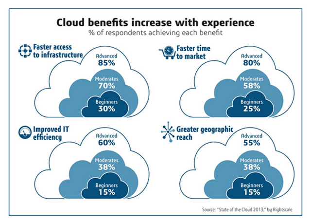 Beneficiile portofoliului 3DEXPERIENCE® în CLOUD