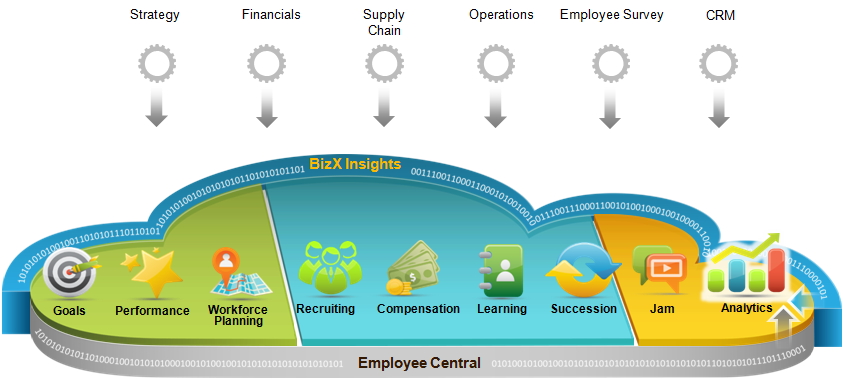 Microsoft implementeaza SAP SuccessFactors, pentru transformarea proceselor de HR la nivel global