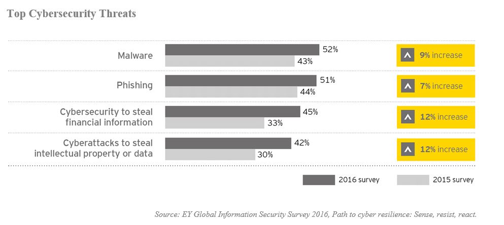 top-cybersecurity-threats