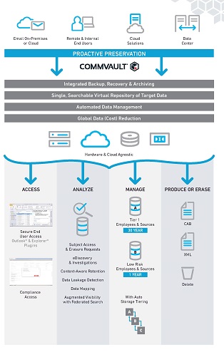 comvault