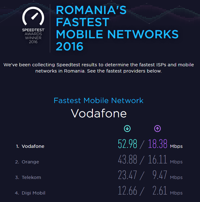 Vodafone Romania este cea mai rapida retea mobila, potrivit testelor de viteza Ookla
