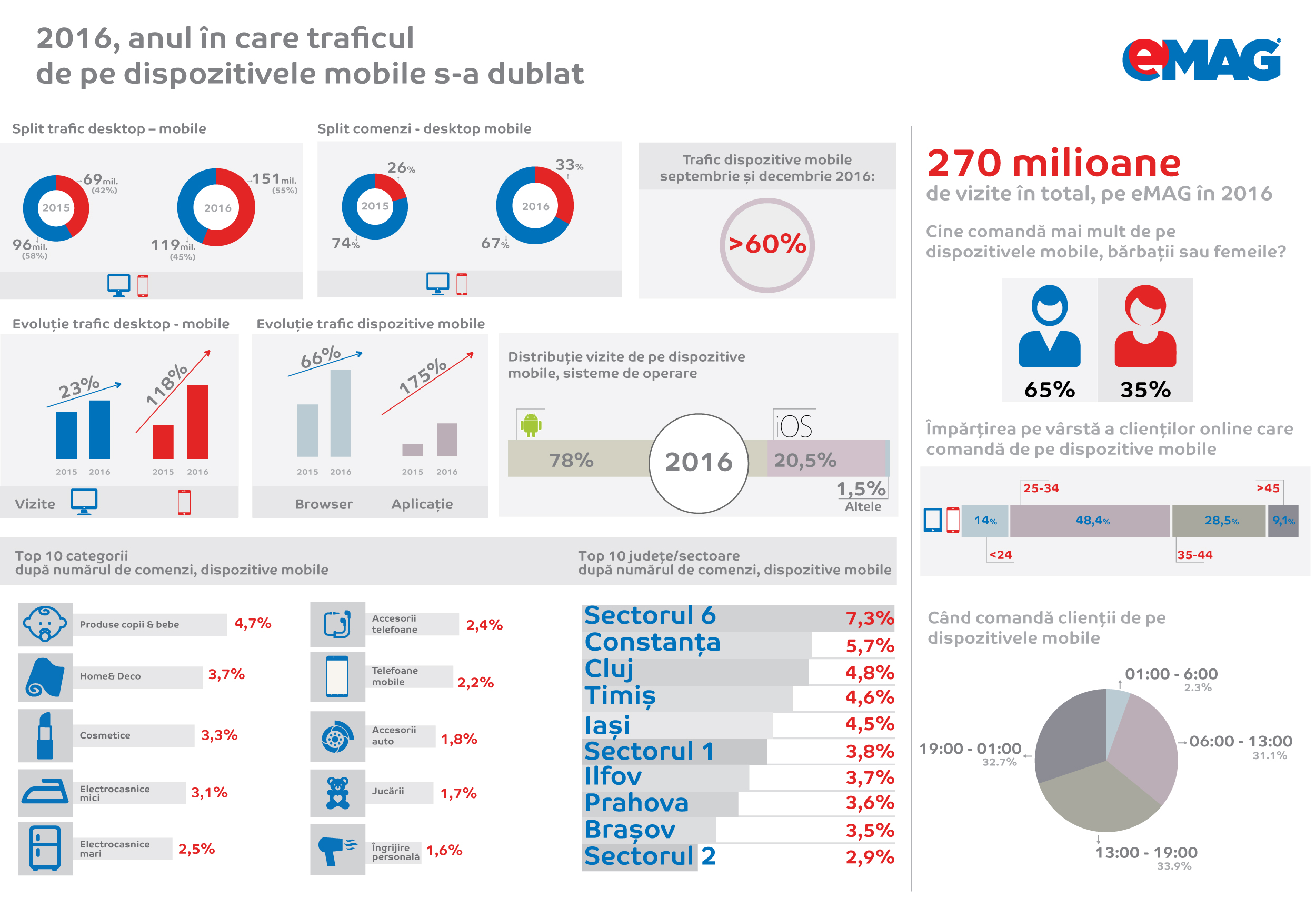 Infografic eMAG mobile_2017