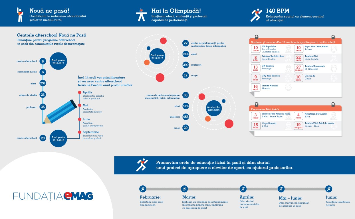 Fundația eMAG deschide 14 centre afterschool la sate, 14 centre de pregătire pentru performanță și lansează un program de promovare a orelor de educație fizică în școli