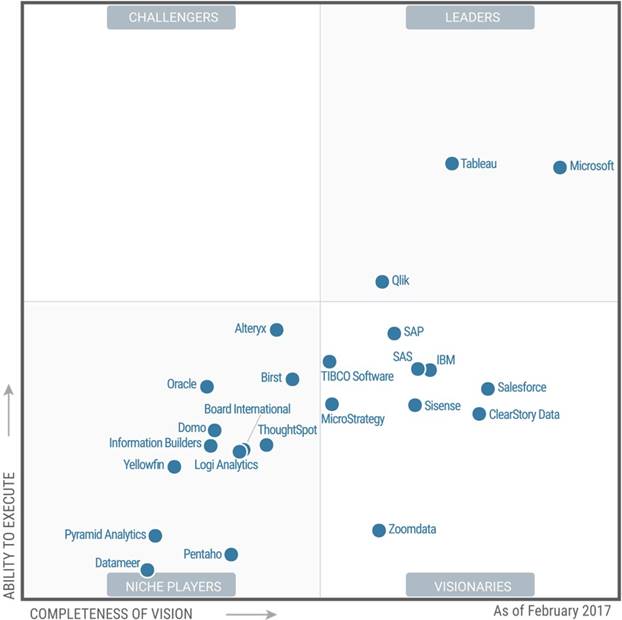 Gartner Magic Quadrant 2017