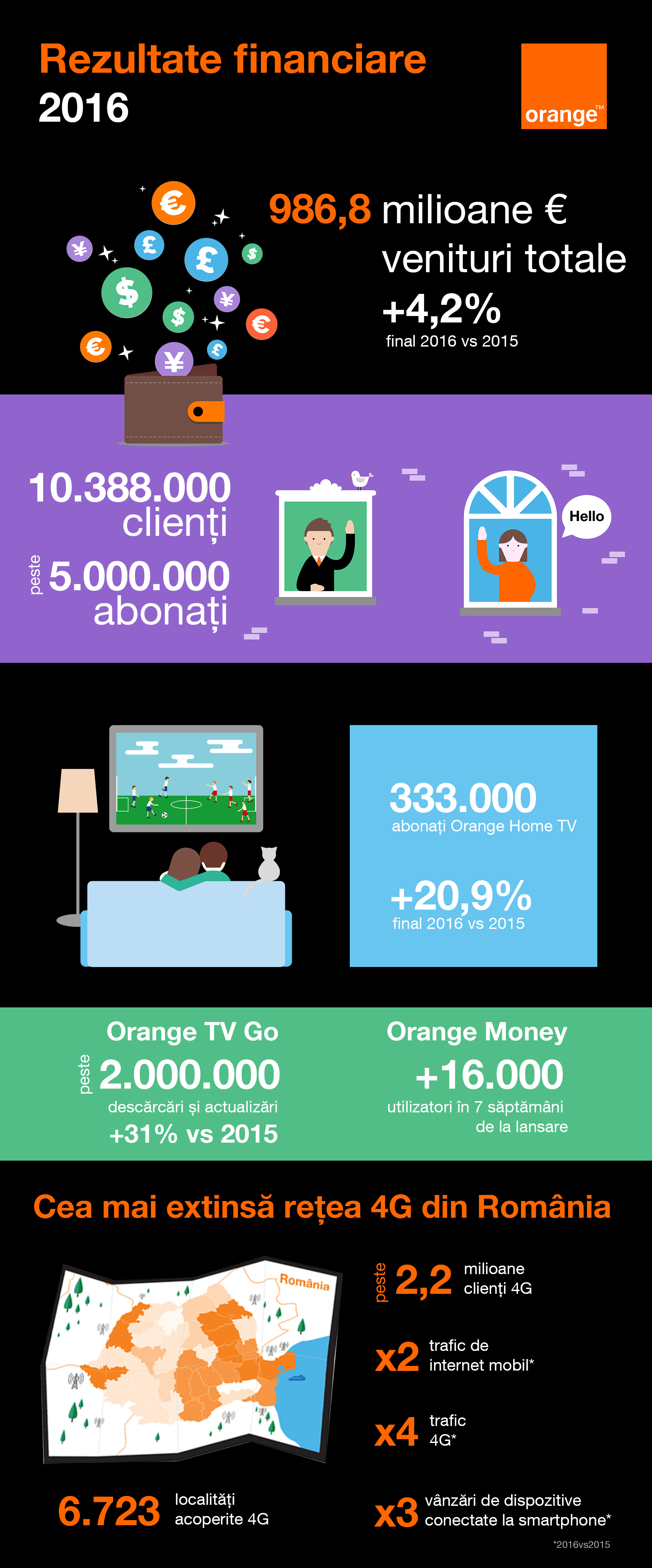 Infografic rezultate financiare Orange Romania