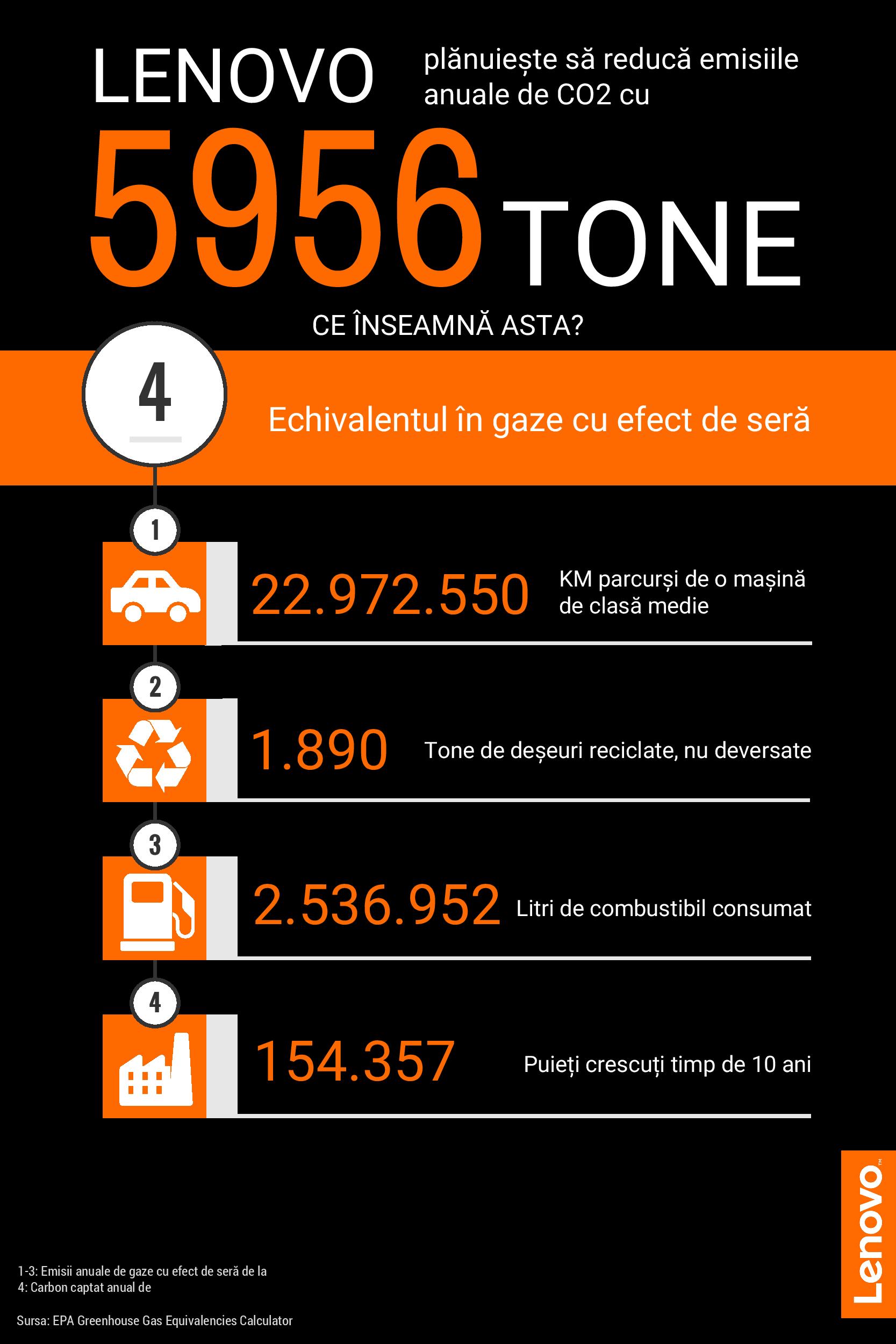 Lenovo reduce emisiile de carbon_date cheie