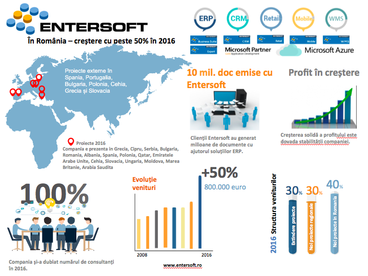 Entersoft România a crescut în 2016 cu peste 50%