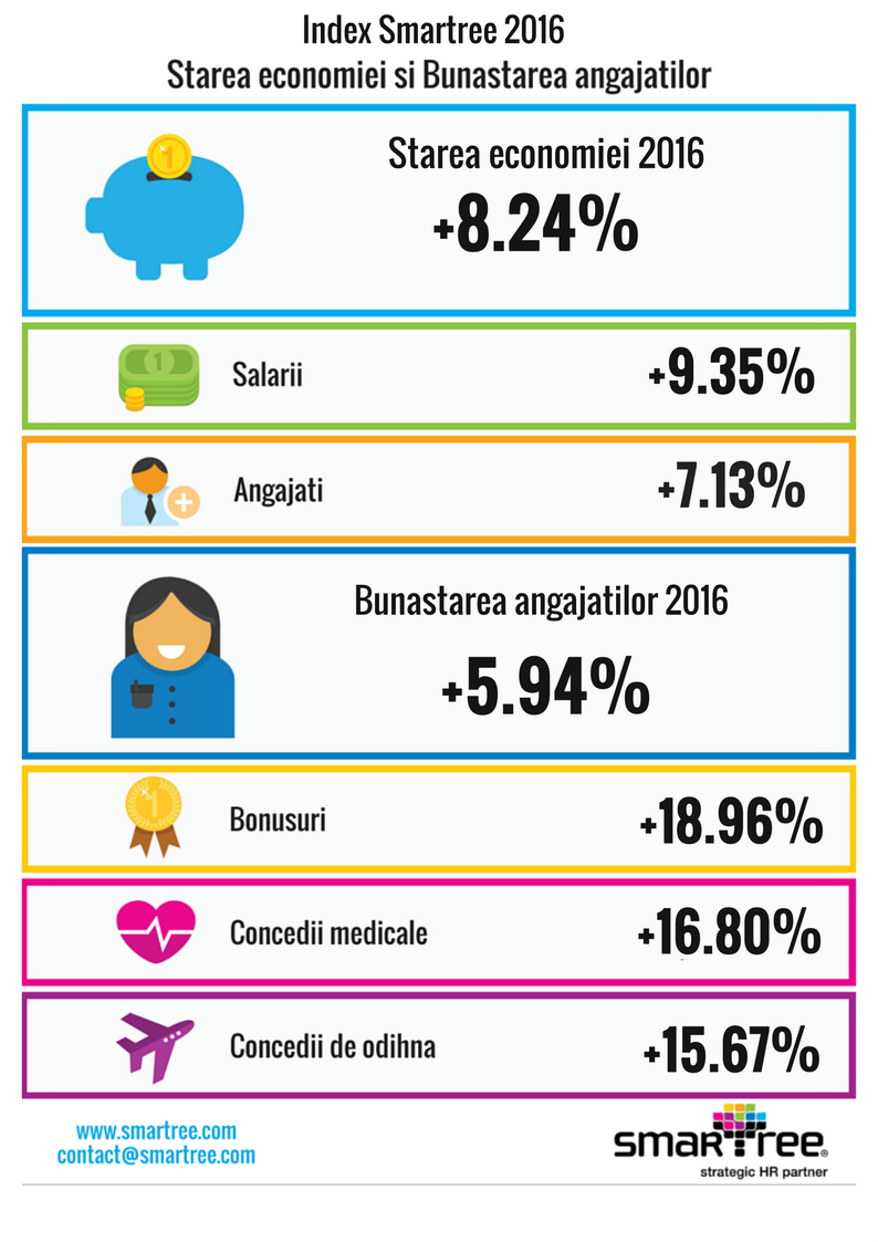 2016 a adus salarii mai mari cu peste 9% și  bonusuri în creștere cu 19% în mediul privat