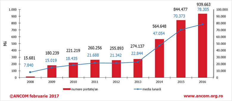 Peste 3.000.000 de numere mobile portate in Romania