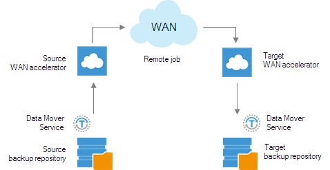 Veeam include accelerare WAN în soluția de backup virtual