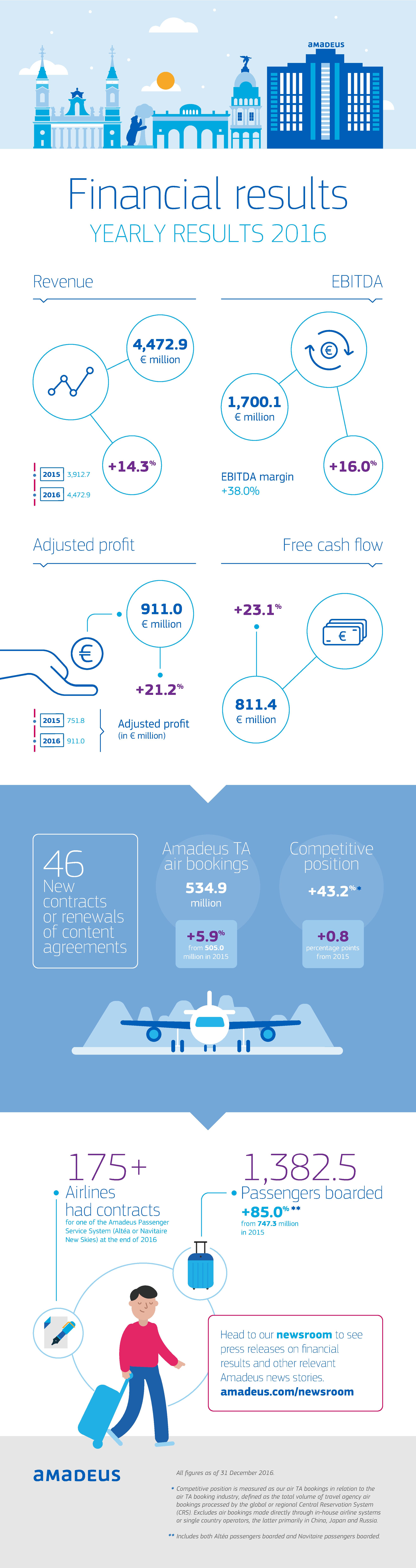 Infografic_FinancialResults_yearly2016