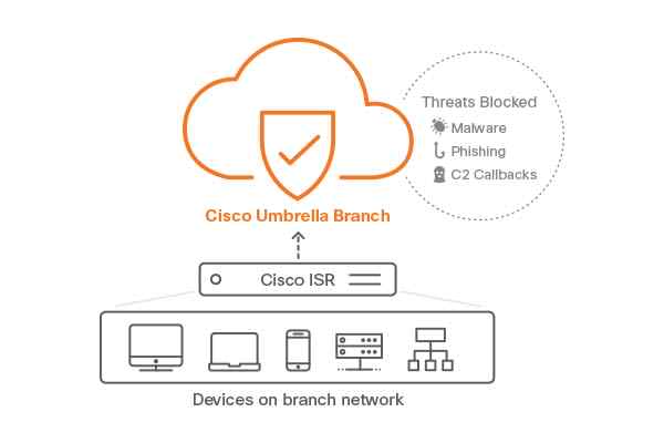 Gateway securizat de acces la internet în cloud