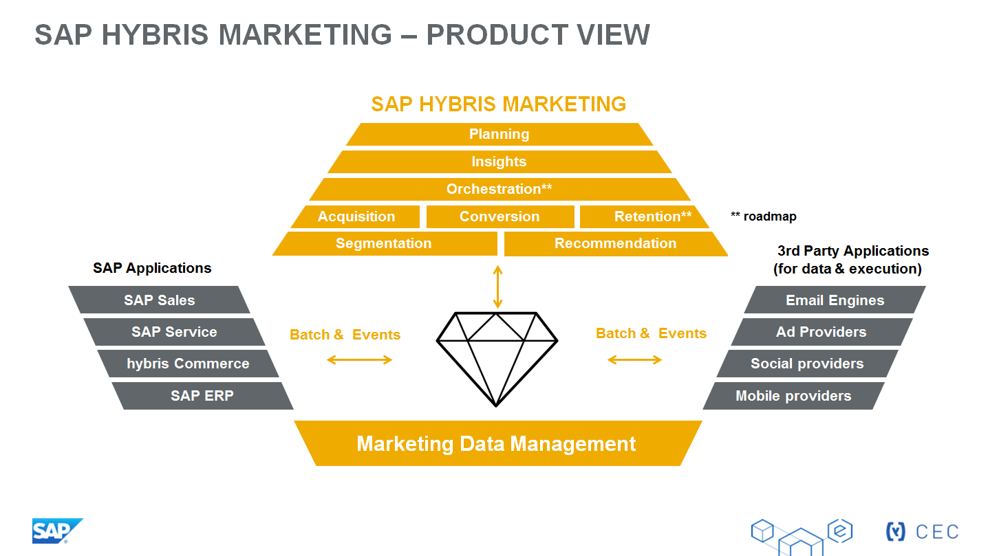 sap hybris marketing