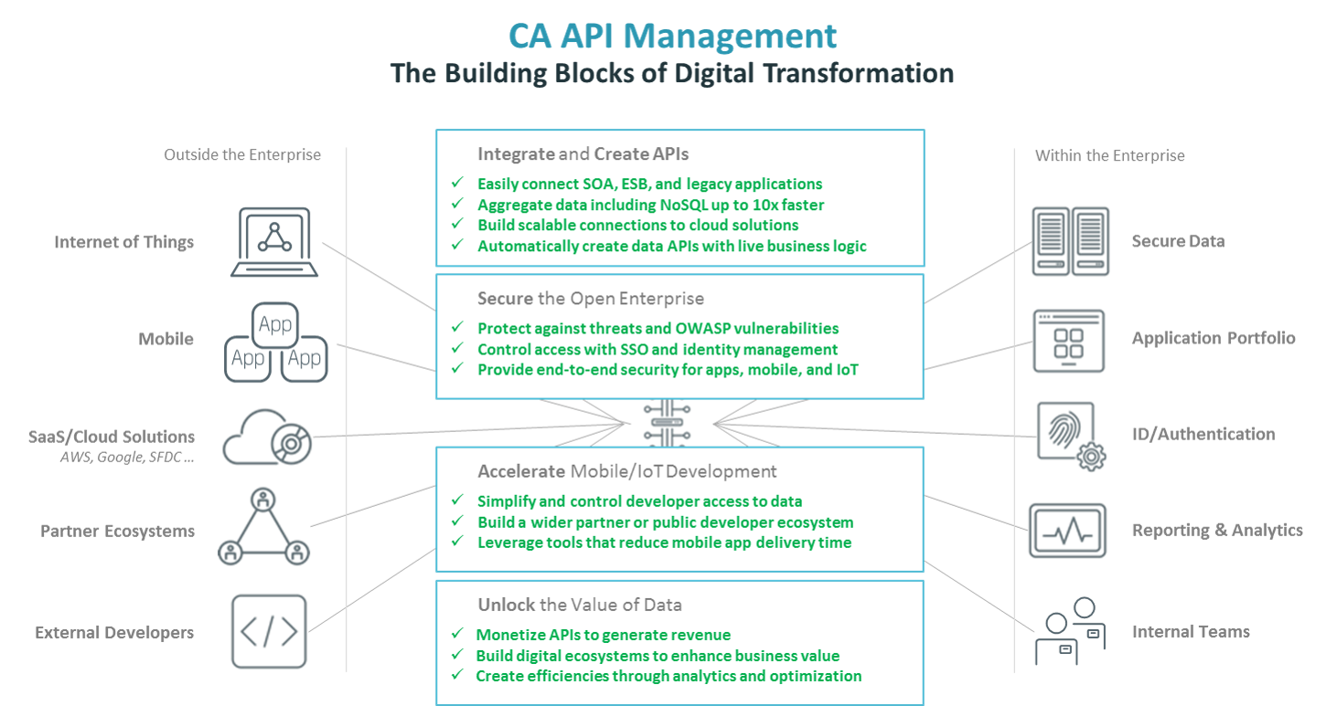 API Management for Digital Transformation