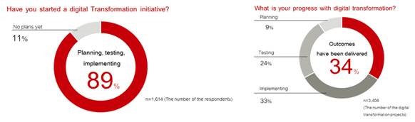 Fujitsu discută cu lideri de afaceri din 15 ţări pe tema iniţiativelor de transformare digitală