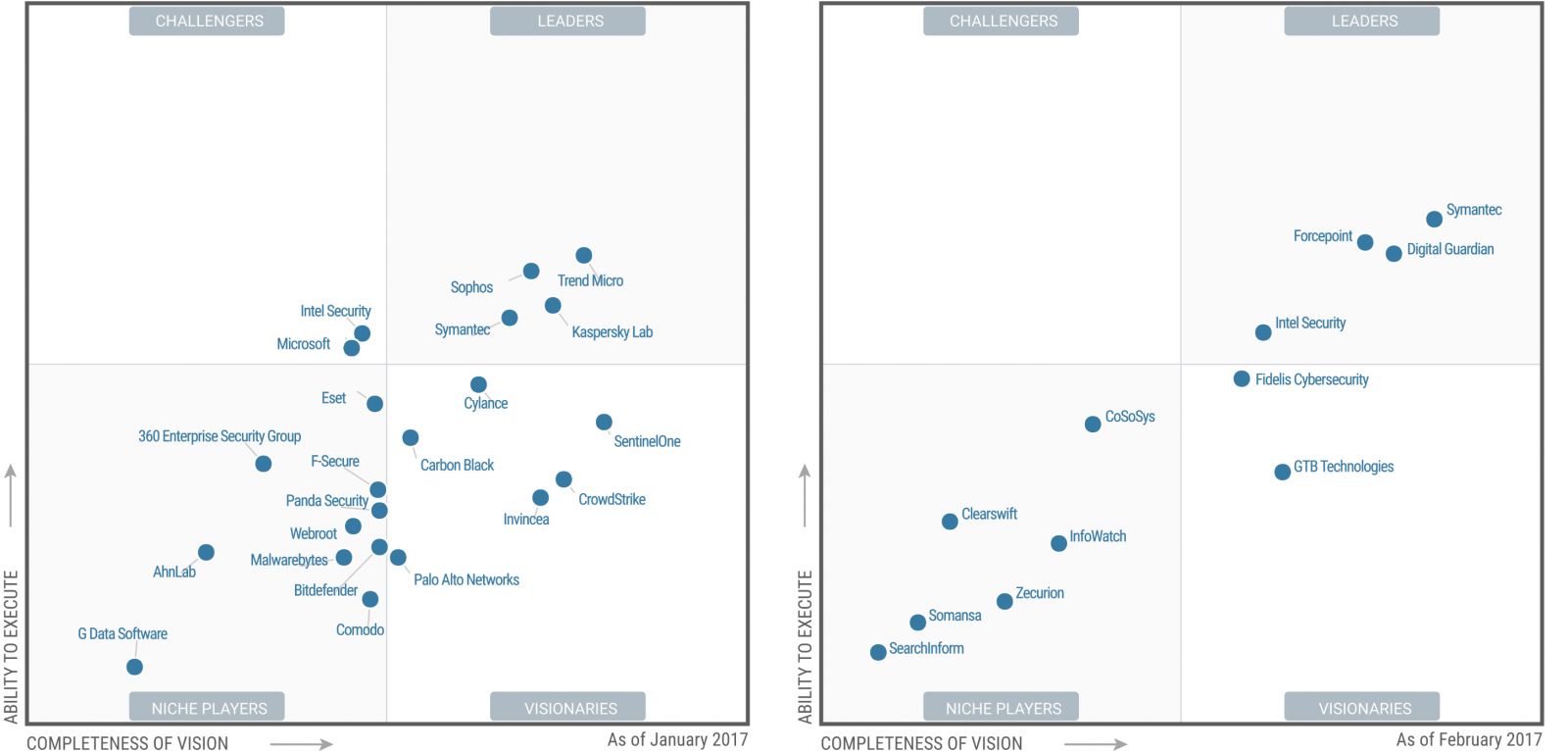 gartner epp dlp sym