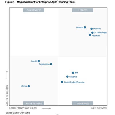 CA Tehnologies, lider în soluții de Enterprise Agile Planning