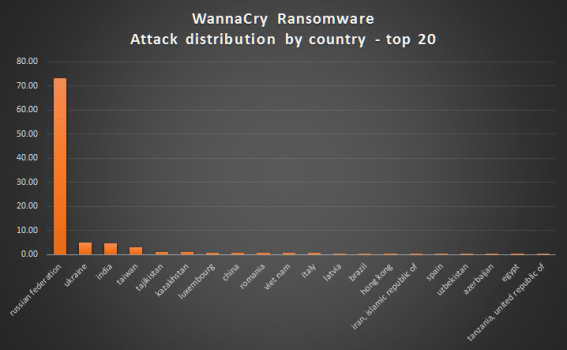 Declaratia Kaspersky Lab despre atacul WannaCry 
