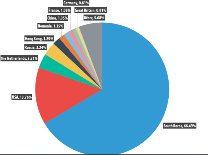 Topul tarilor cu servere de comanda si control pentru atacuri DDoS