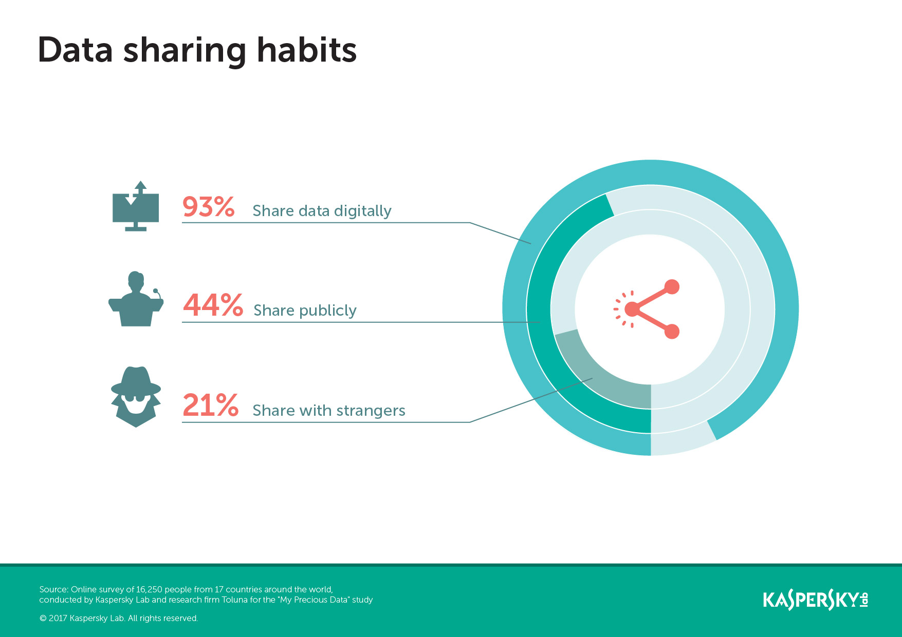 Sharing_habits